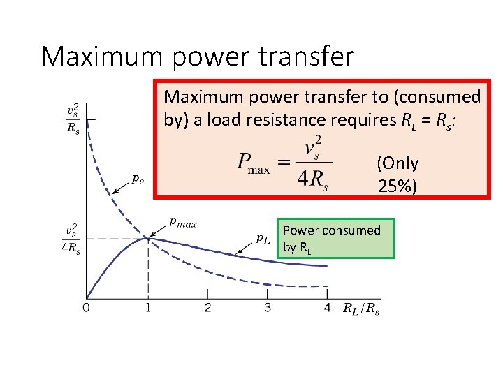 Maximum power transfer to (consumed by) a load resistance requires RL = Rs: (Only
