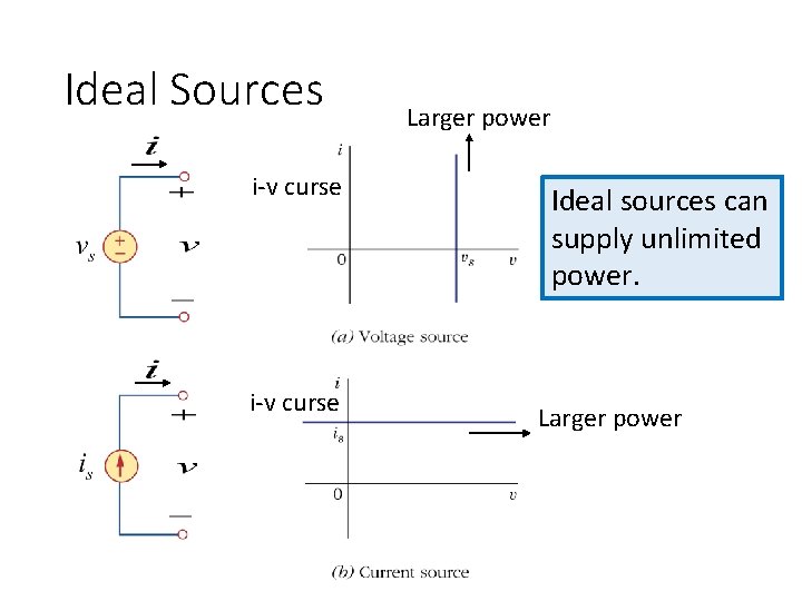 Ideal Sources i-v curse Larger power Ideal sources can supply unlimited power. Larger power