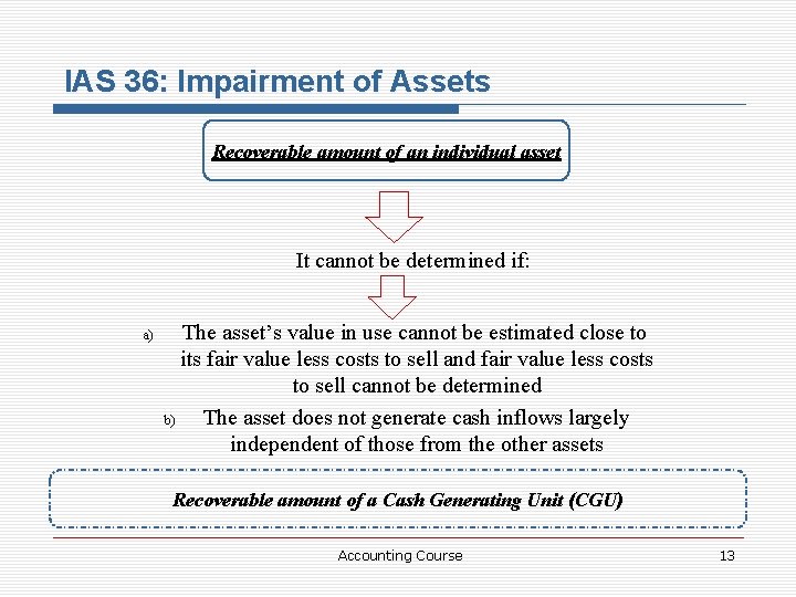 IAS 36: Impairment of Assets Recoverable amount of an individual asset It cannot be