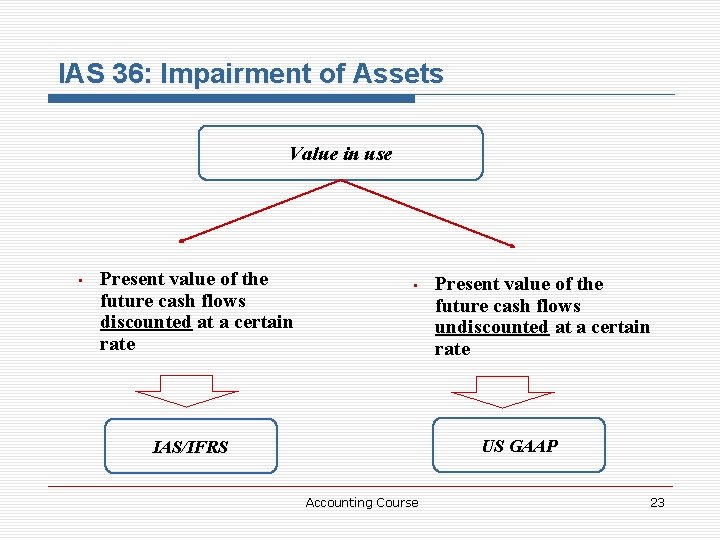 IAS 36: Impairment of Assets Value in use • Present value of the future