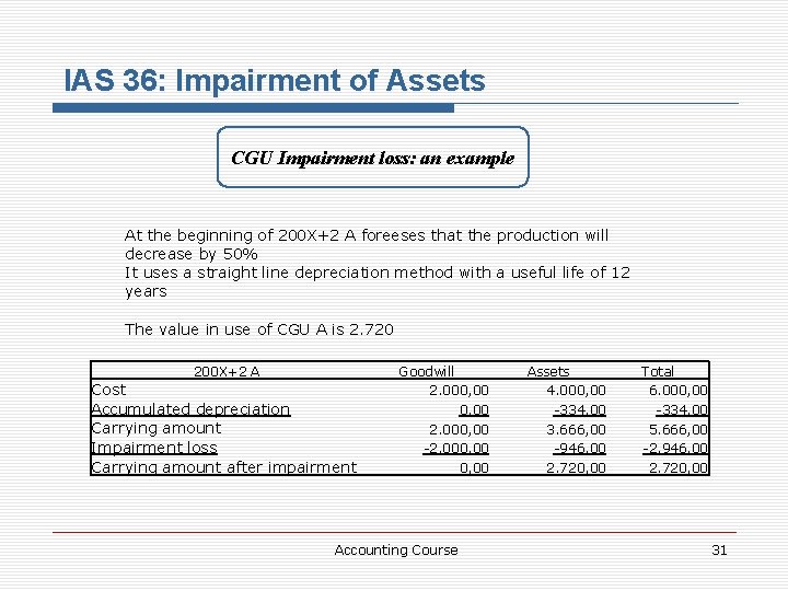 IAS 36: Impairment of Assets CGU Impairment loss: an example At the beginning of