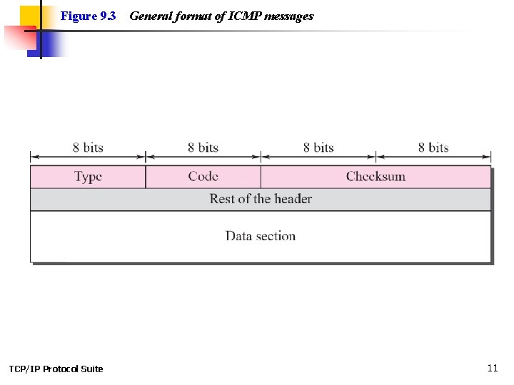 Figure 9. 3 TCP/IP Protocol Suite General format of ICMP messages 11 