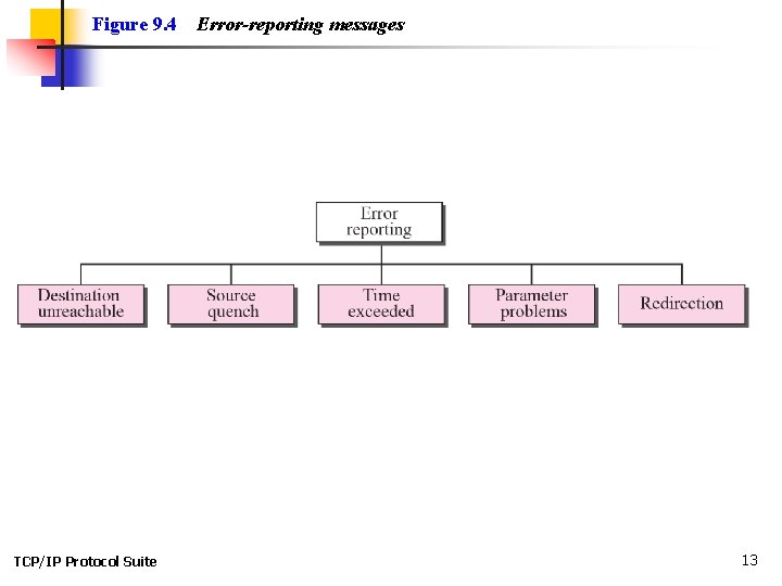 Figure 9. 4 TCP/IP Protocol Suite Error-reporting messages 13 