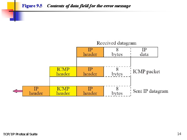 Figure 9. 5 TCP/IP Protocol Suite Contents of data field for the error message