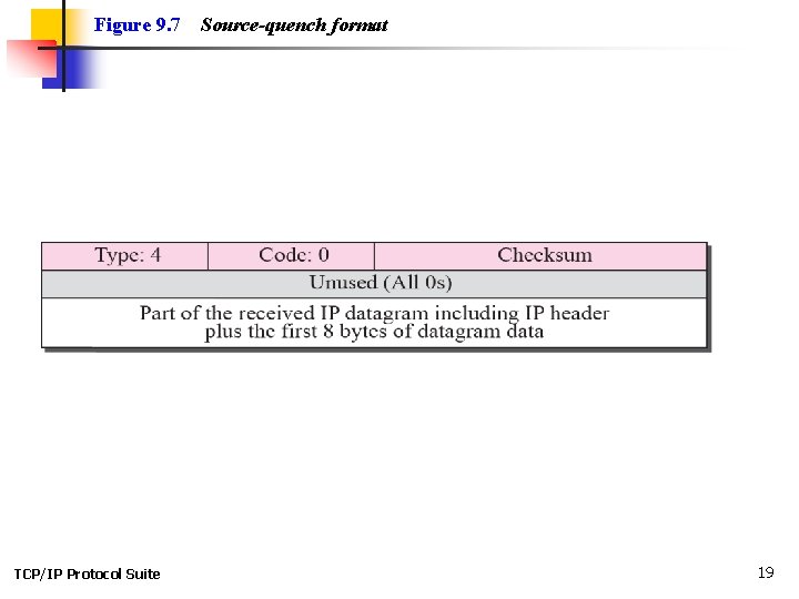 Figure 9. 7 TCP/IP Protocol Suite Source-quench format 19 