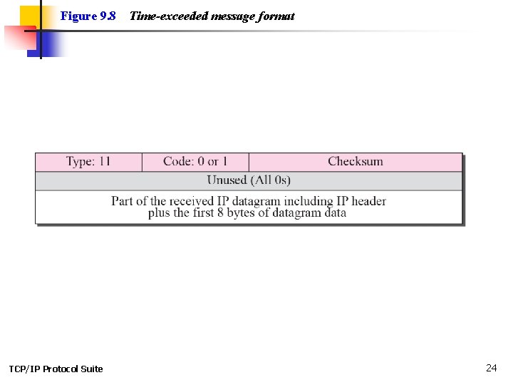 Figure 9. 8 TCP/IP Protocol Suite Time-exceeded message format 24 