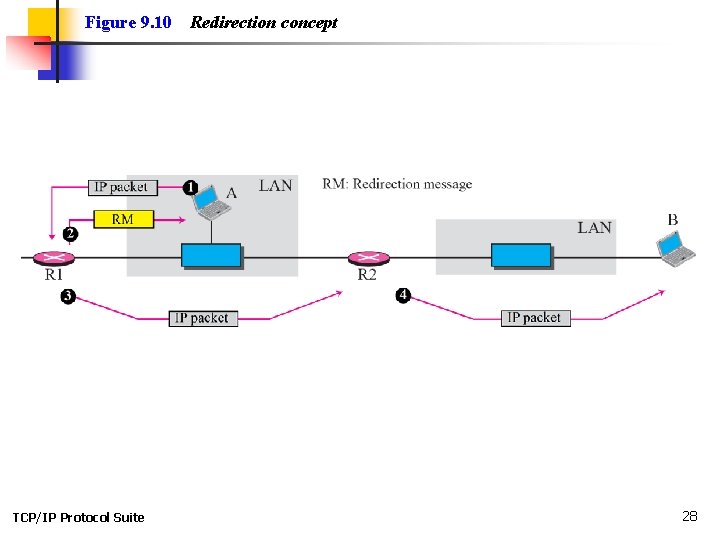 Figure 9. 10 TCP/IP Protocol Suite Redirection concept 28 