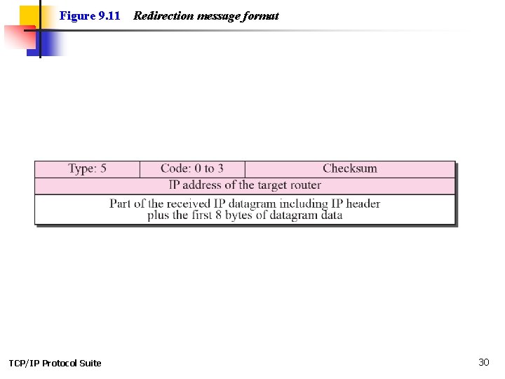 Figure 9. 11 TCP/IP Protocol Suite Redirection message format 30 