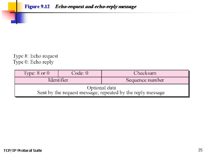 Figure 9. 12 TCP/IP Protocol Suite Echo-request and echo-reply message 35 