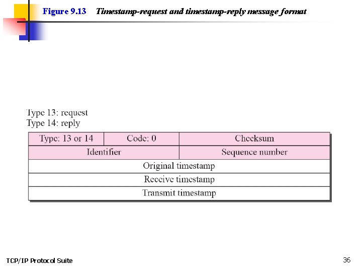 Figure 9. 13 TCP/IP Protocol Suite Timestamp-request and timestamp-reply message format 36 