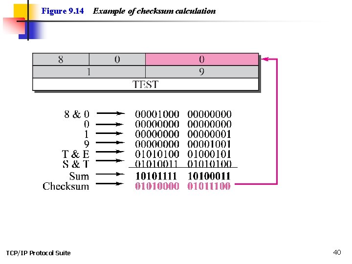 Figure 9. 14 TCP/IP Protocol Suite Example of checksum calculation 40 