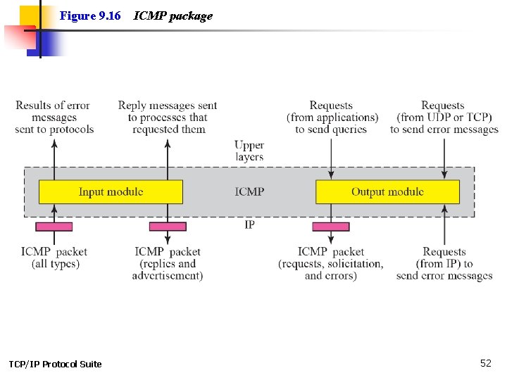 Figure 9. 16 TCP/IP Protocol Suite ICMP package 52 