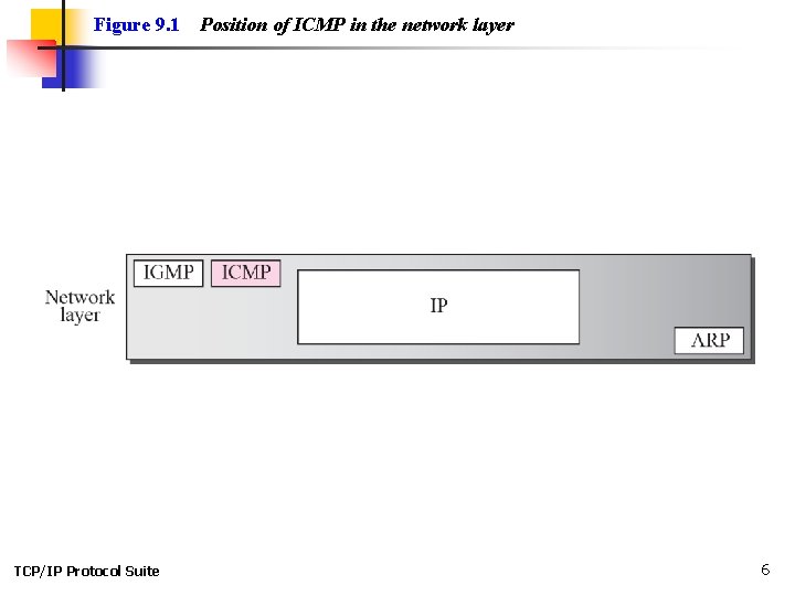 Figure 9. 1 TCP/IP Protocol Suite Position of ICMP in the network layer 6