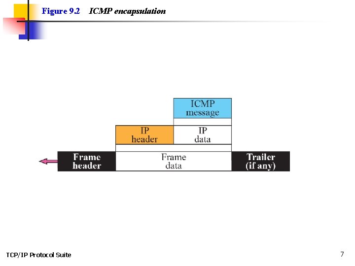 Figure 9. 2 TCP/IP Protocol Suite ICMP encapsulation 7 