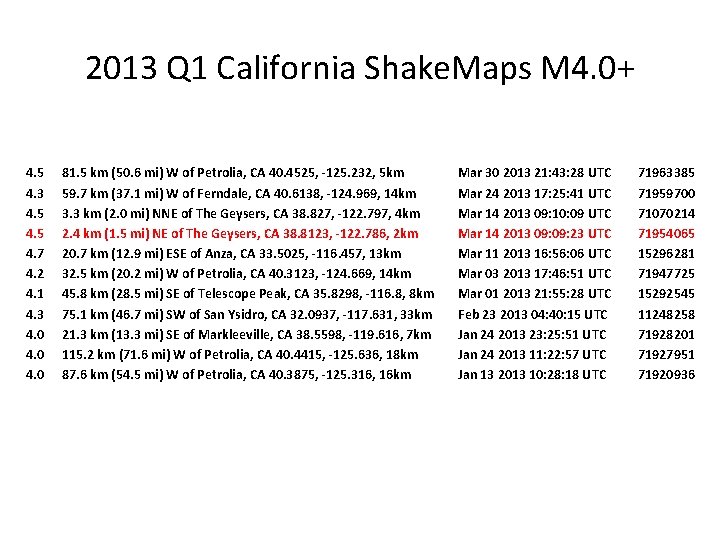 2013 Q 1 California Shake. Maps M 4. 0+ 4. 5 4. 3 4.