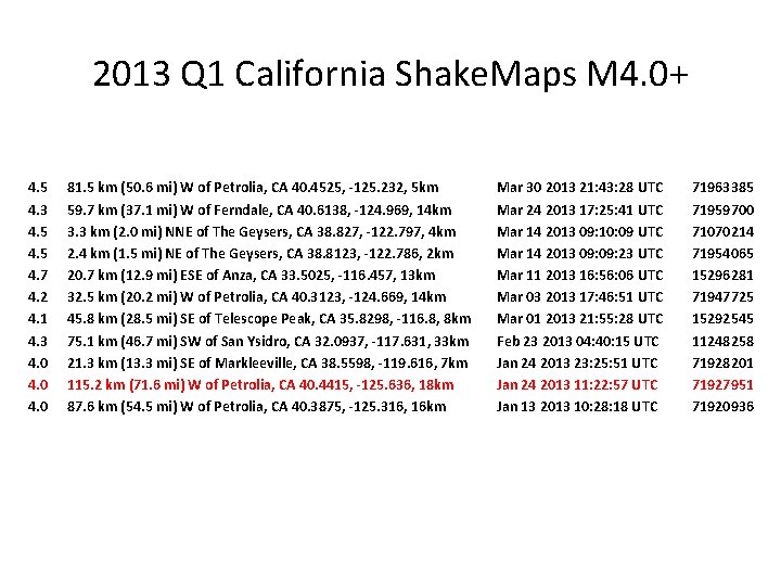 2013 Q 1 California Shake. Maps M 4. 0+ 4. 5 4. 3 4.