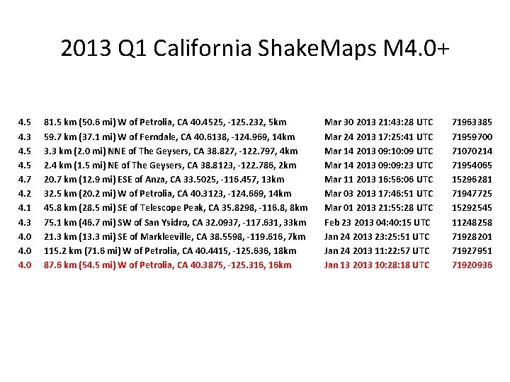 2013 Q 1 California Shake. Maps M 4. 0+ 4. 5 4. 3 4.