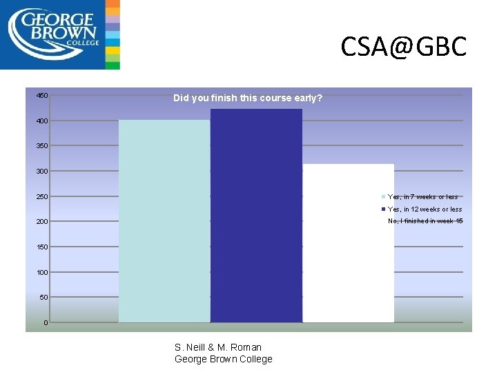 CSA@GBC 450 Did you finish this course early? 400 350 300 250 Yes, in