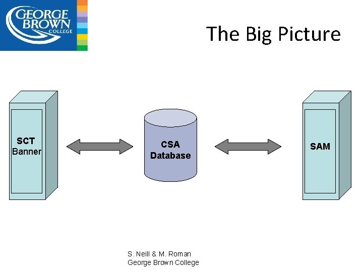 The Big Picture SCT Banner CSA Database S. Neill & M. Roman George Brown
