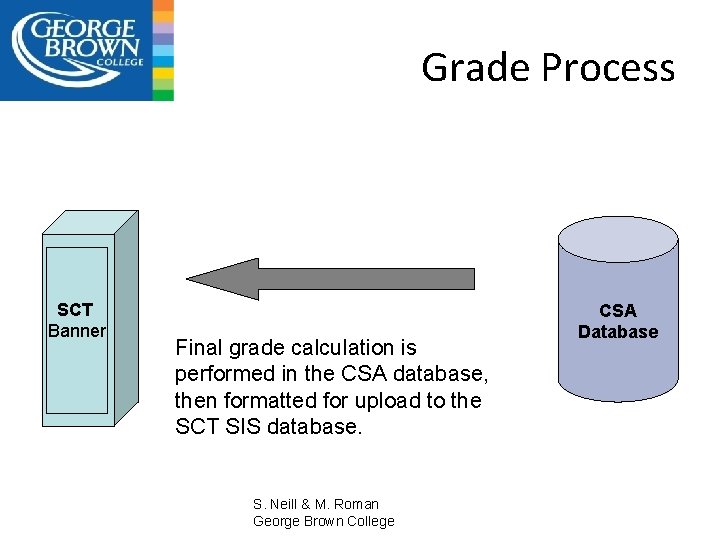 Grade Process SCT Banner Final grade calculation is performed in the CSA database, then
