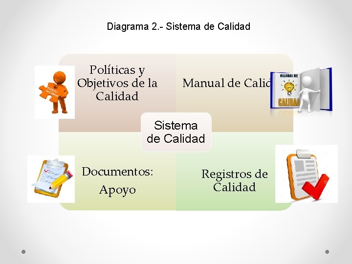 Diagrama 2. - Sistema de Calidad Políticas y Objetivos de la Calidad Manual de