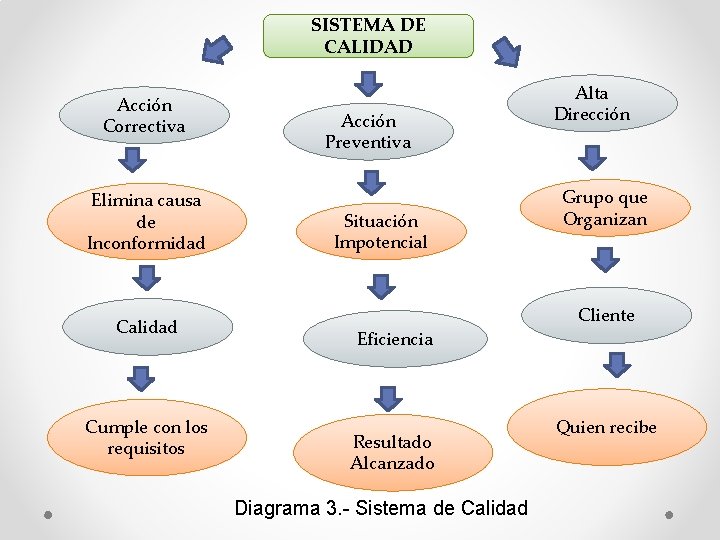 SISTEMA DE CALIDAD Acción Correctiva Elimina causa de Inconformidad Calidad Cumple con los requisitos