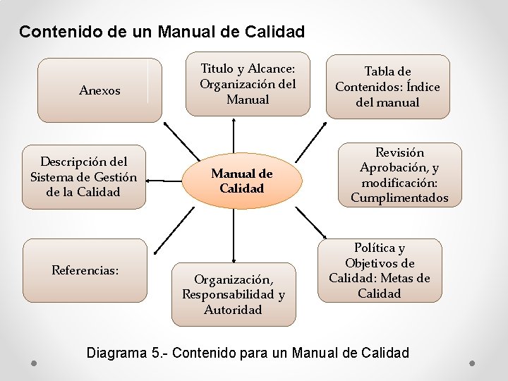 Contenido de un Manual de Calidad Anexos Descripción del Sistema de Gestión de la