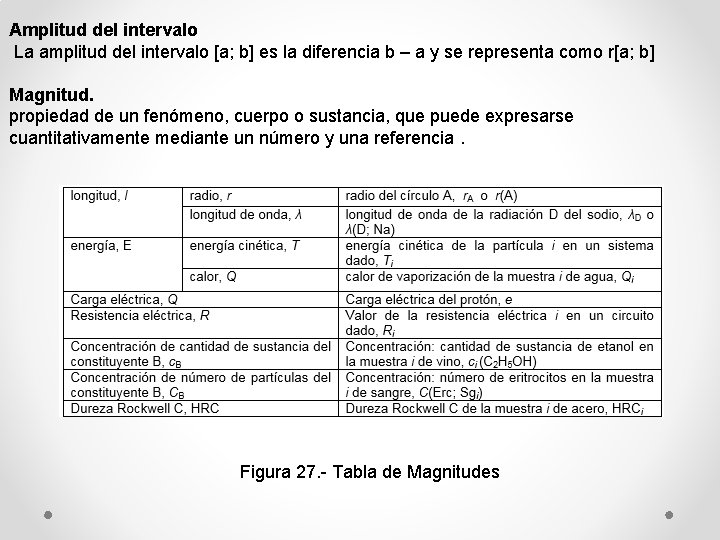 Amplitud del intervalo La amplitud del intervalo [a; b] es la diferencia b –