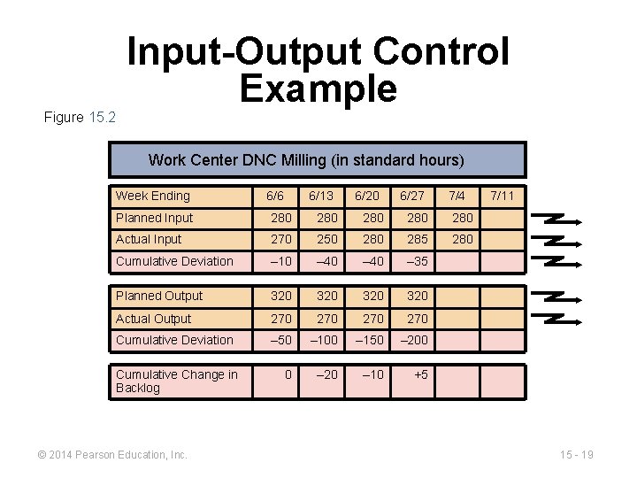 Figure 15. 2 Input-Output Control Example Work Center DNC Milling (in standard hours) Week