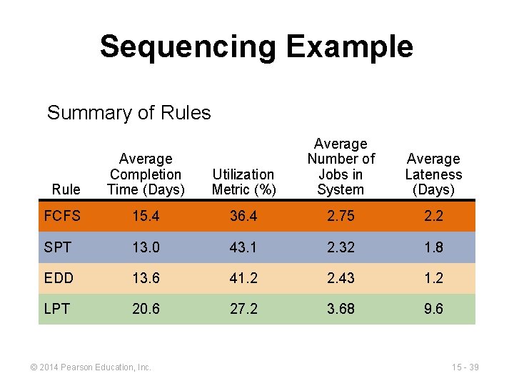 Sequencing Example Summary of Rules Rule Average Completion Time (Days) Utilization Metric (%) Average