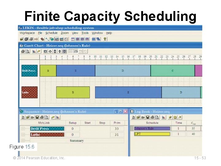 Finite Capacity Scheduling Figure 15. 6 © 2014 Pearson Education, Inc. 15 - 53