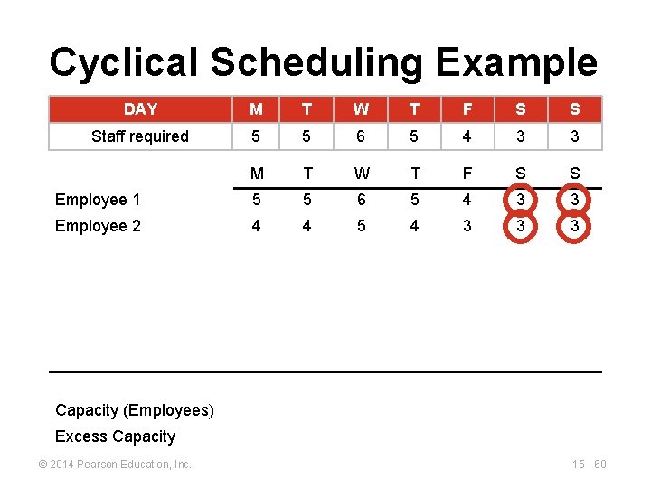 Cyclical Scheduling Example DAY M T W T F S S Staff required 5