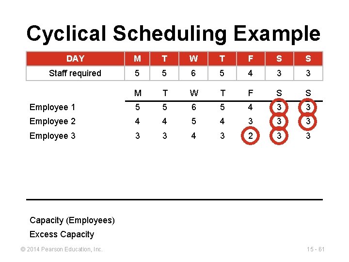 Cyclical Scheduling Example DAY M T W T F S S Staff required 5