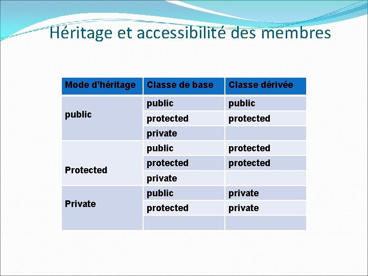 Héritage et accessibilité des membres Mode d’héritage public Classe de base Classe dérivée public