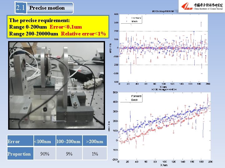 2. 1 Precise motion The precise requirement: Range 0 -200 um Error<0. 1 um