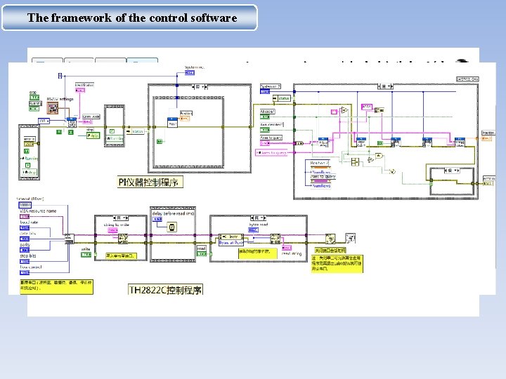 The framework of the control software 