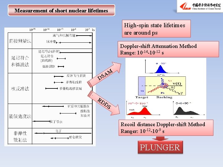 Measurement of short nuclear lifetimes High-spin state lifetimes are around ps Doppler-shift Attenuation Method