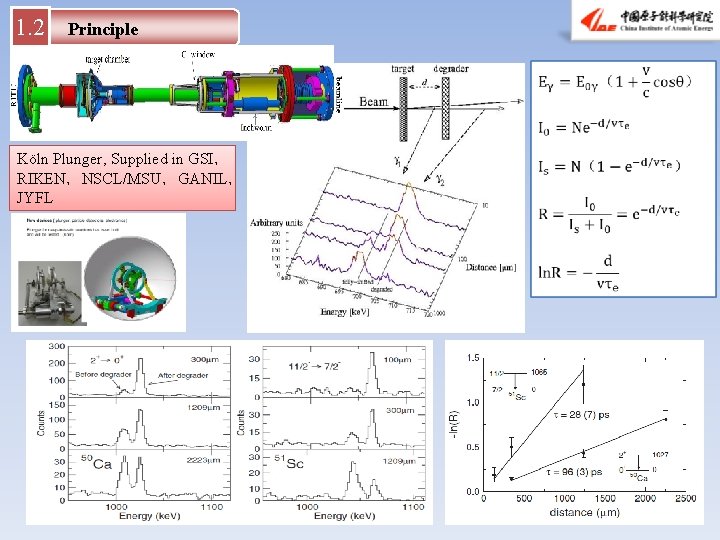 1. 2 Principle Köln Plunger, Supplied in GSI， RIKEN，NSCL/MSU，GANIL， JYFL 