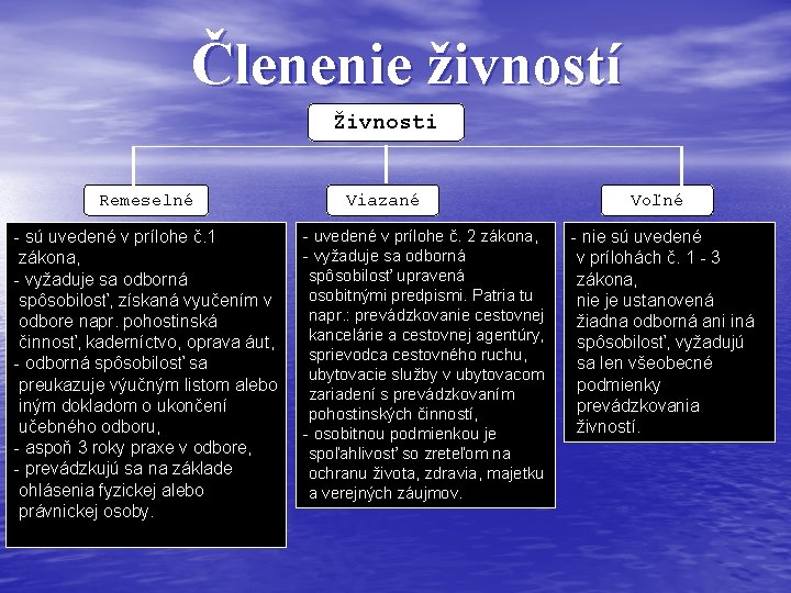 Členenie živností Živnosti Remeselné - sú uvedené v prílohe č. 1 zákona, - vyžaduje Členenie živností Živnosti Remeselné - sú uvedené v prílohe č. 1 zákona, - vyžaduje
