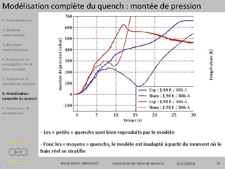 Modélisation complète du quench : montée de pression 1. Problématique 2. Système expérimental 3.