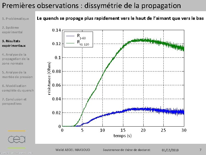 Premières observations : dissymétrie de la propagation 1. Problématique Le quench se propage plus