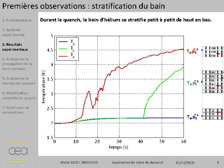 Premières observations : stratification du bain 1. Problématique Durant le quench, le bain d’hélium