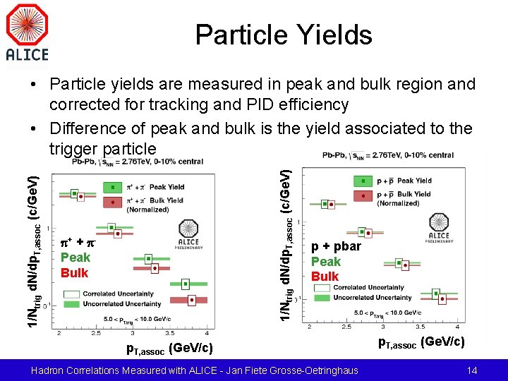 Particle Yields 1/Ntrig d. N/dp. T, assoc (c/Ge. V) • Particle yields are measured