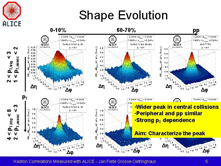 Shape Evolution 2 < p. T, trig < 3 1 < p. T, assoc