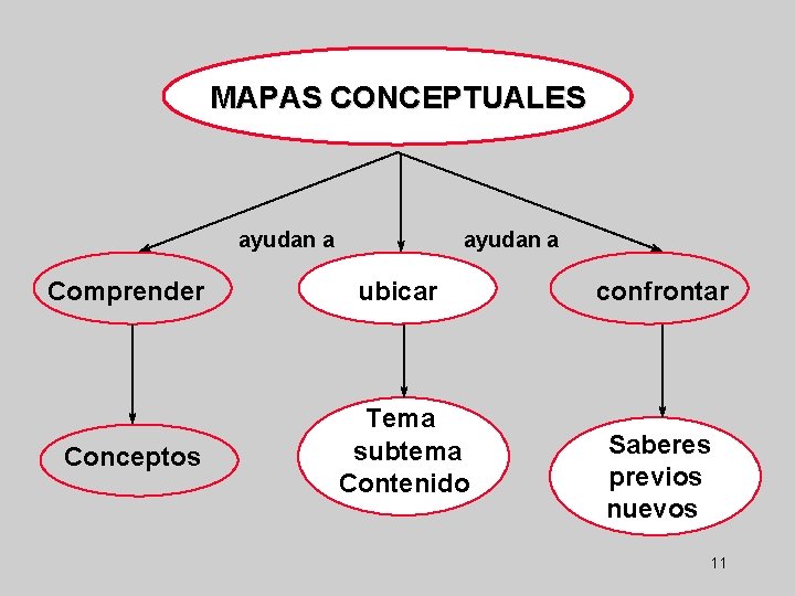 MAPAS CONCEPTUALES ayudan a Comprender ubicar Conceptos Tema subtema Contenido confrontar Saberes previos nuevos