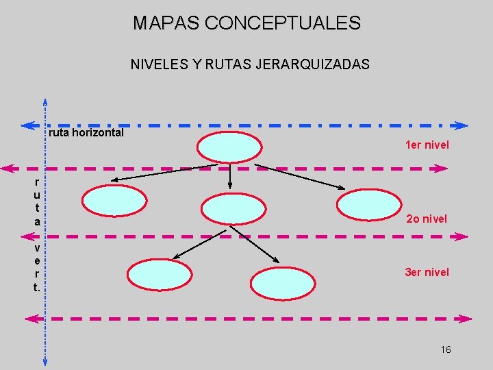 MAPAS CONCEPTUALES NIVELES Y RUTAS JERARQUIZADAS ruta horizontal 1 er nivel r u t