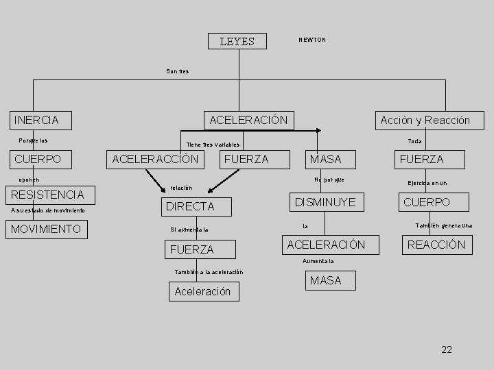 LEYES NEWTON Son tres INERCIA Porque los CUERPO ACELERACIÓN Acción y Reacción Toda Tiene