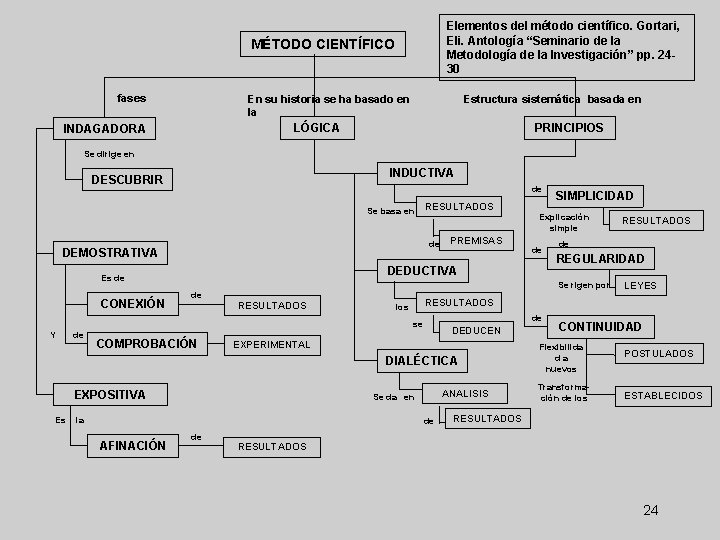 Elementos del método científico. Gortari, Eli. Antología “Seminario de la Metodología de la Investigación”