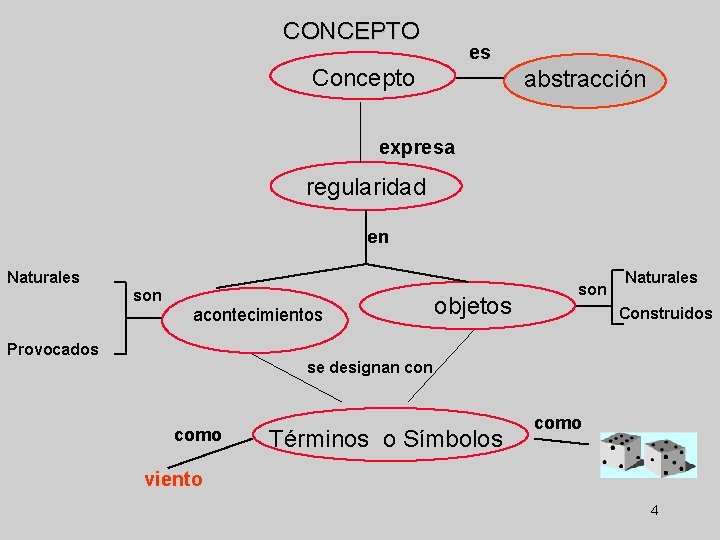 CONCEPTO es Concepto abstracción expresa regularidad en Naturales son acontecimientos objetos son Naturales Construidos