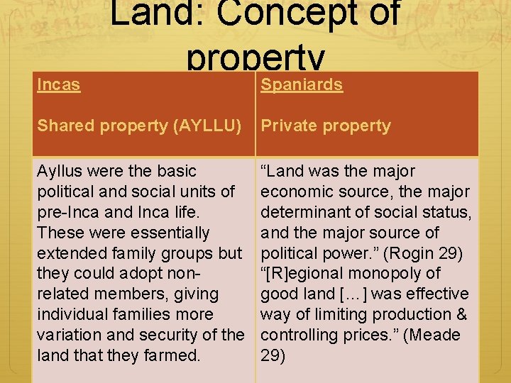 Incas Land: Concept of property Spaniards Shared property (AYLLU) Private property Ayllus were the